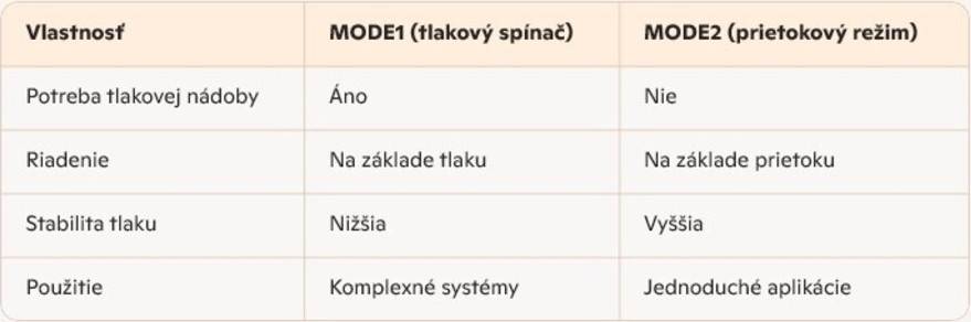 Porovnanie pracovných režimov PC-59